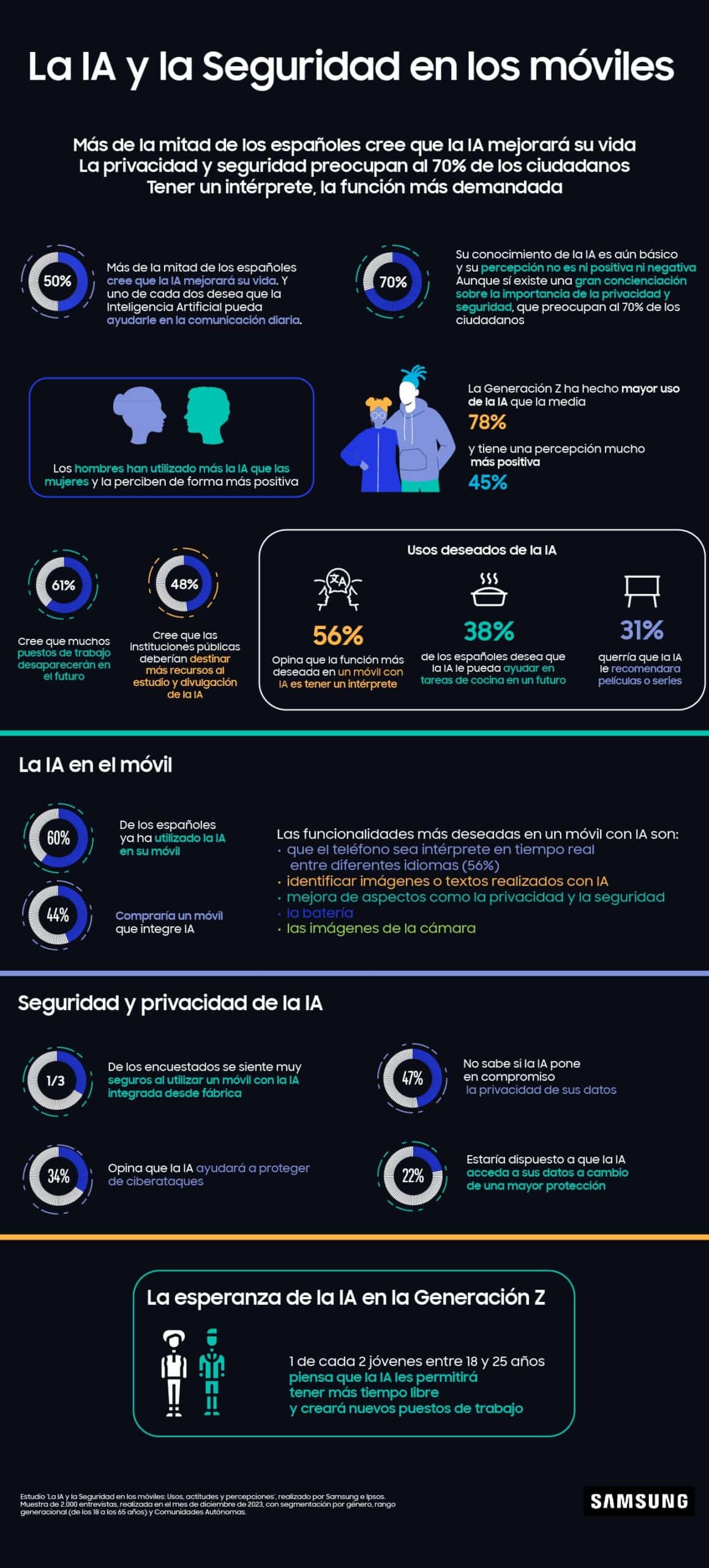 La IA y la Seguridad en lo móviles. INfografía
