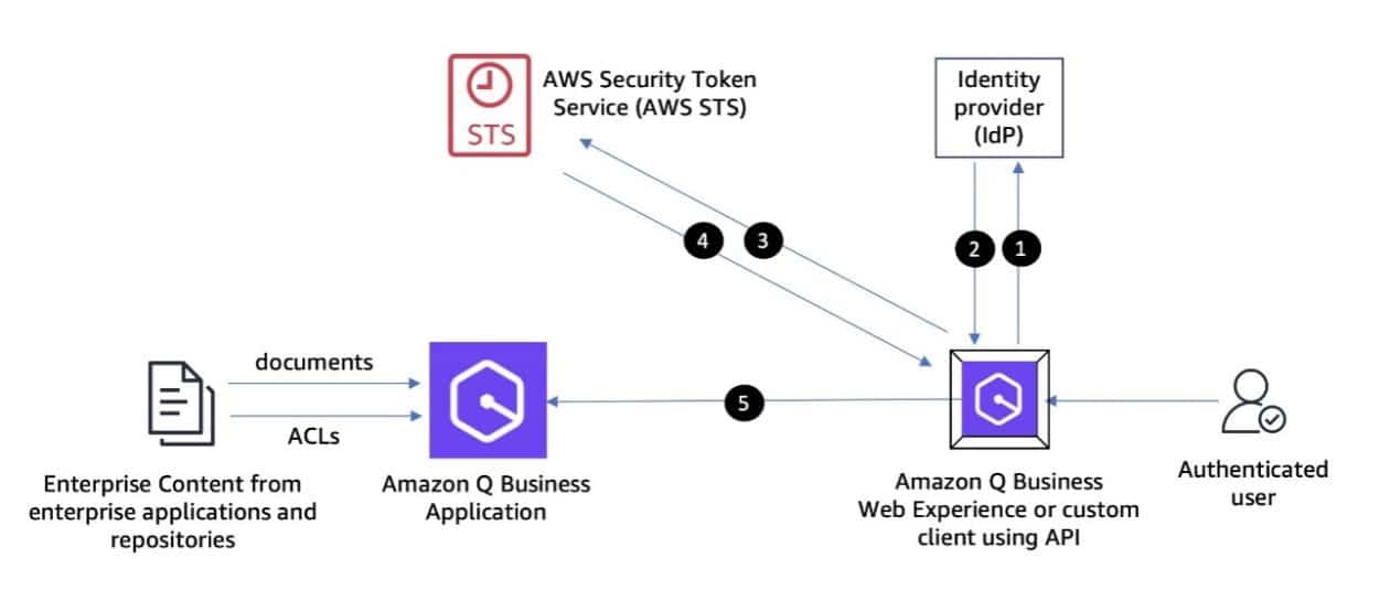 Implementación De Acceso Seguro A API Para Aplicaciones Empresariales ...