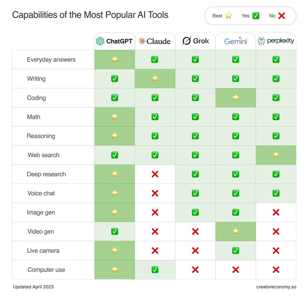 capacidades ia populares