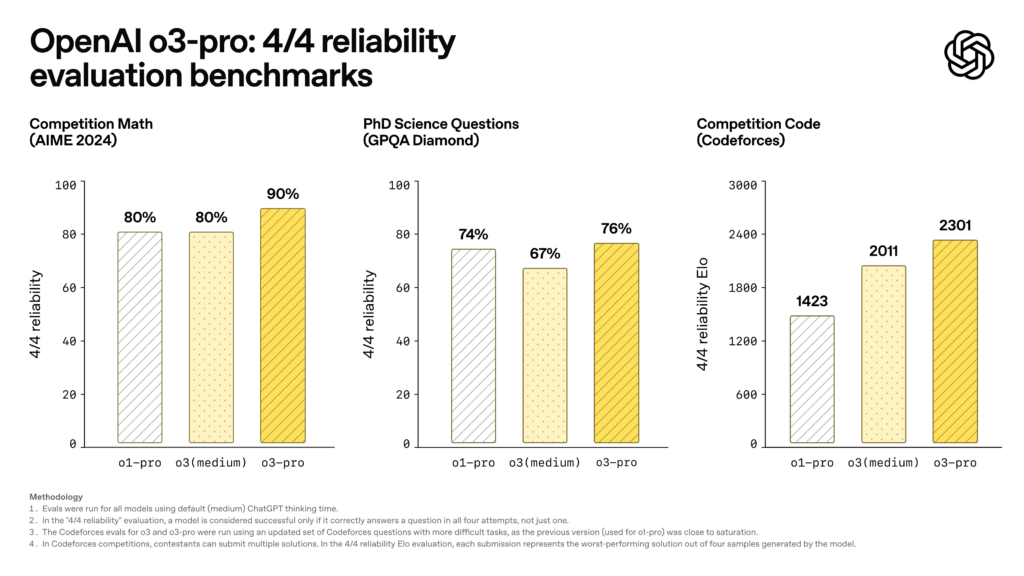 openai a3 pro realiability
