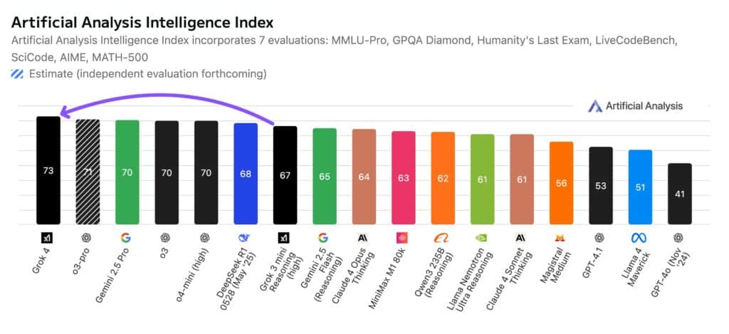 index ai grok4 more