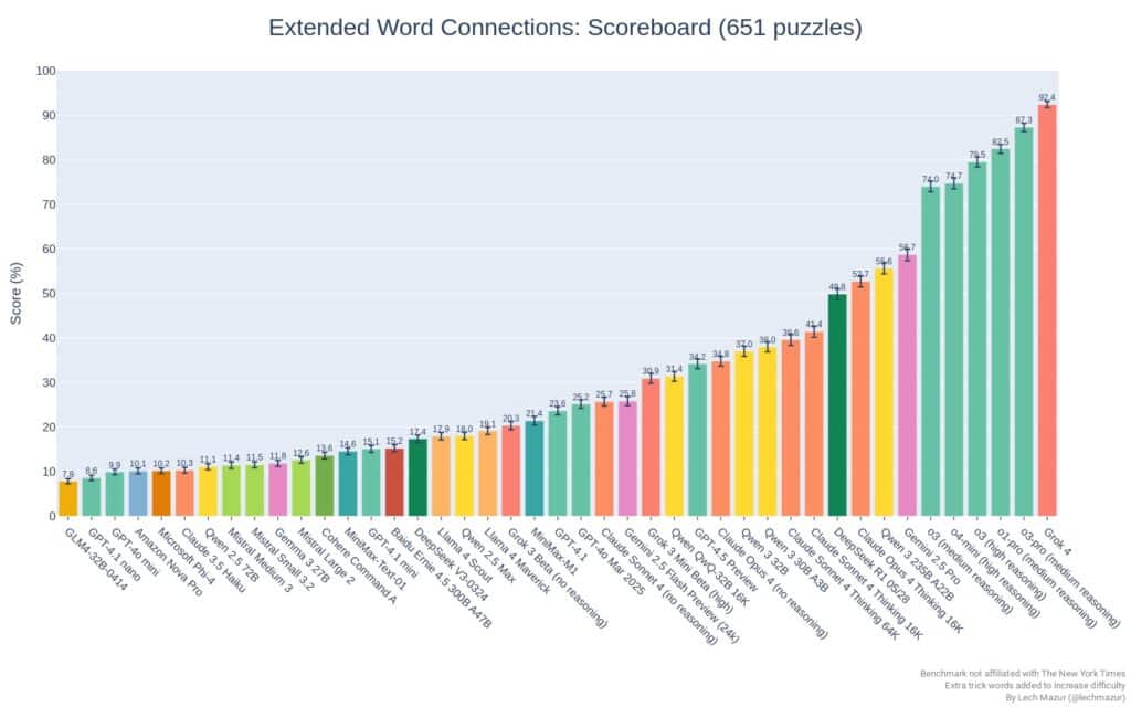 nyt connections chart ai