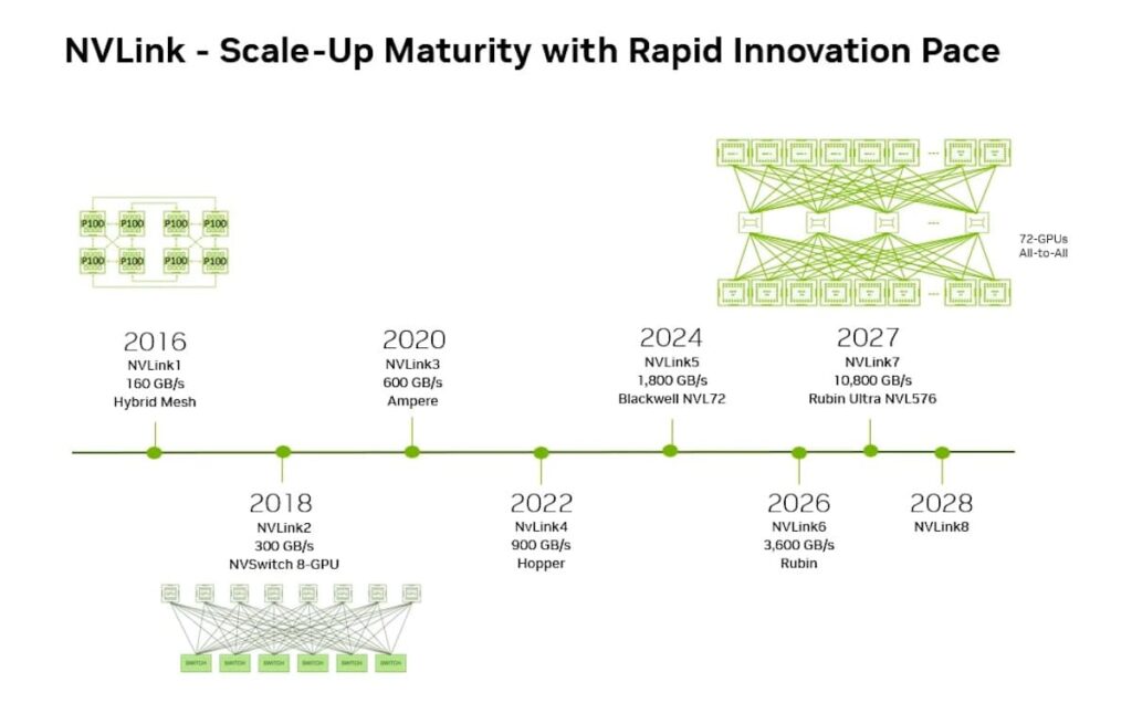 NVLink scale up maturity nvidia