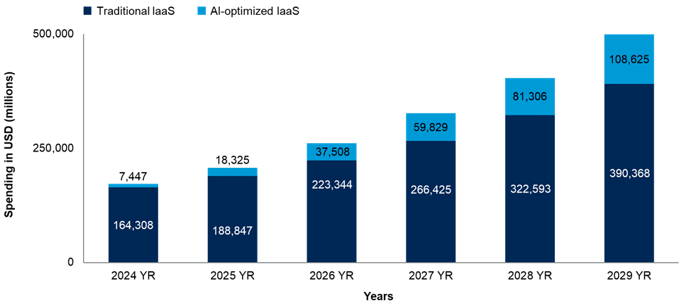 iaas ia gartner iocs london release
