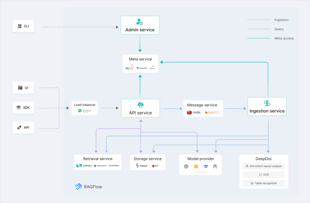 ragflow architecture