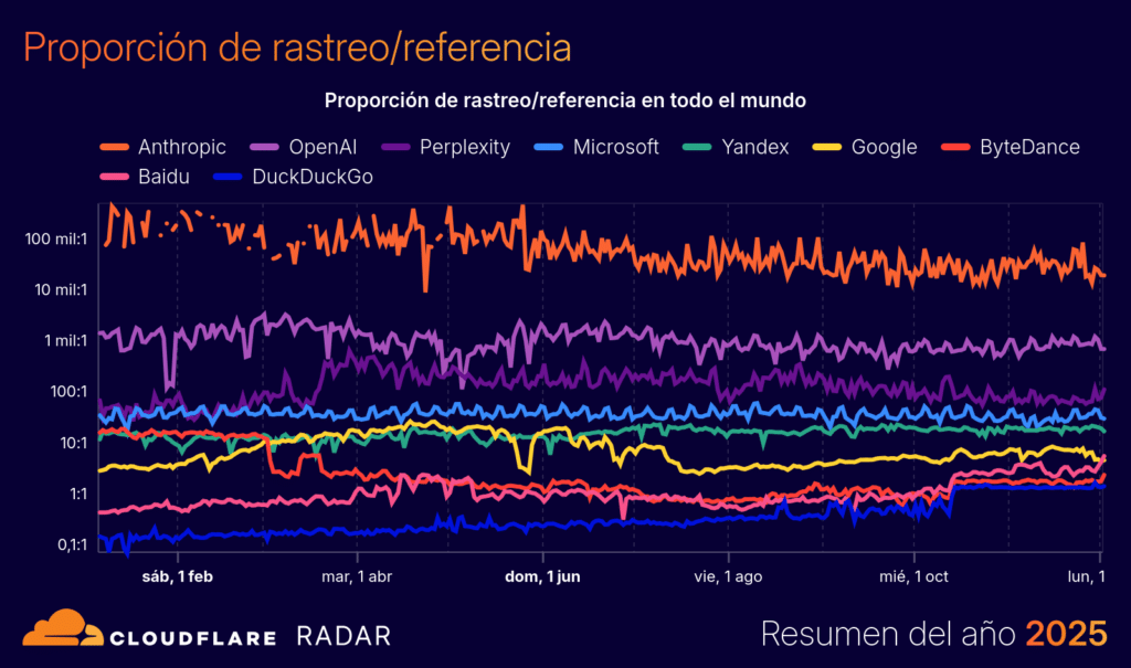 cloudflare radar yir2025 crawl refer ratio xy 20251209 20251216