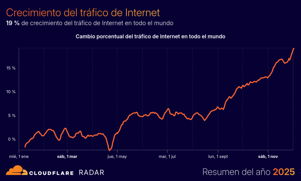 cloudflare radar yir2025 internet traffic growth xy 20251209 20251216