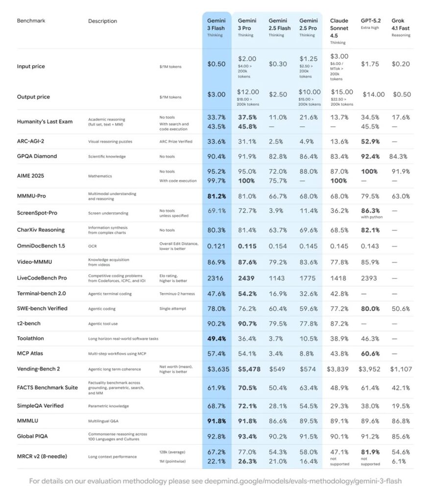gemini 3 flash final benchmark t