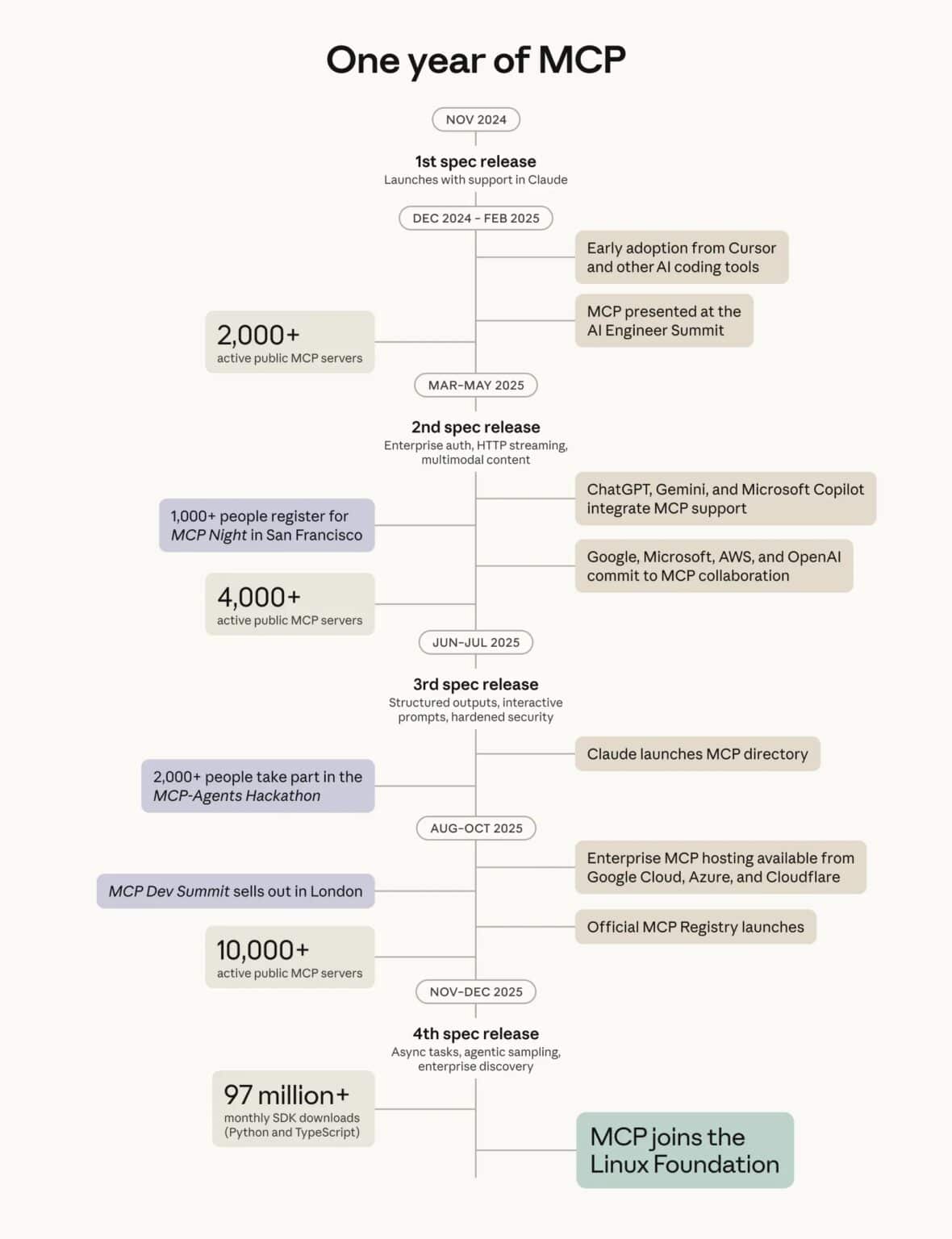 Anthropic y OpenAI donan MCP a la Linux Foundation: nace la Agentic AI ...