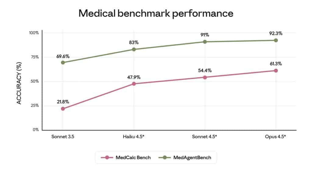 medical benchmark performance