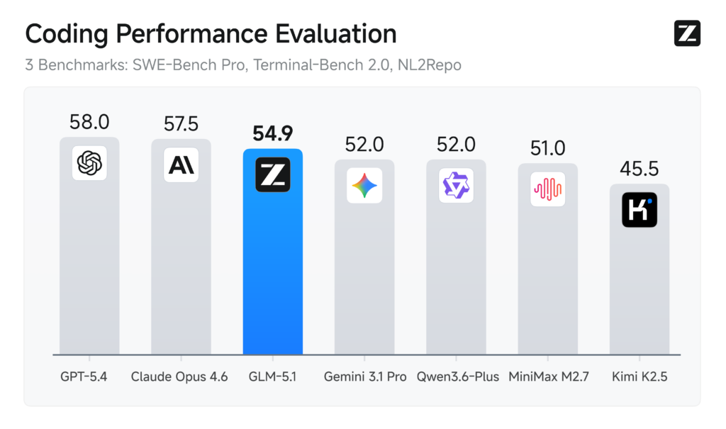coding performance evaluation bench 51