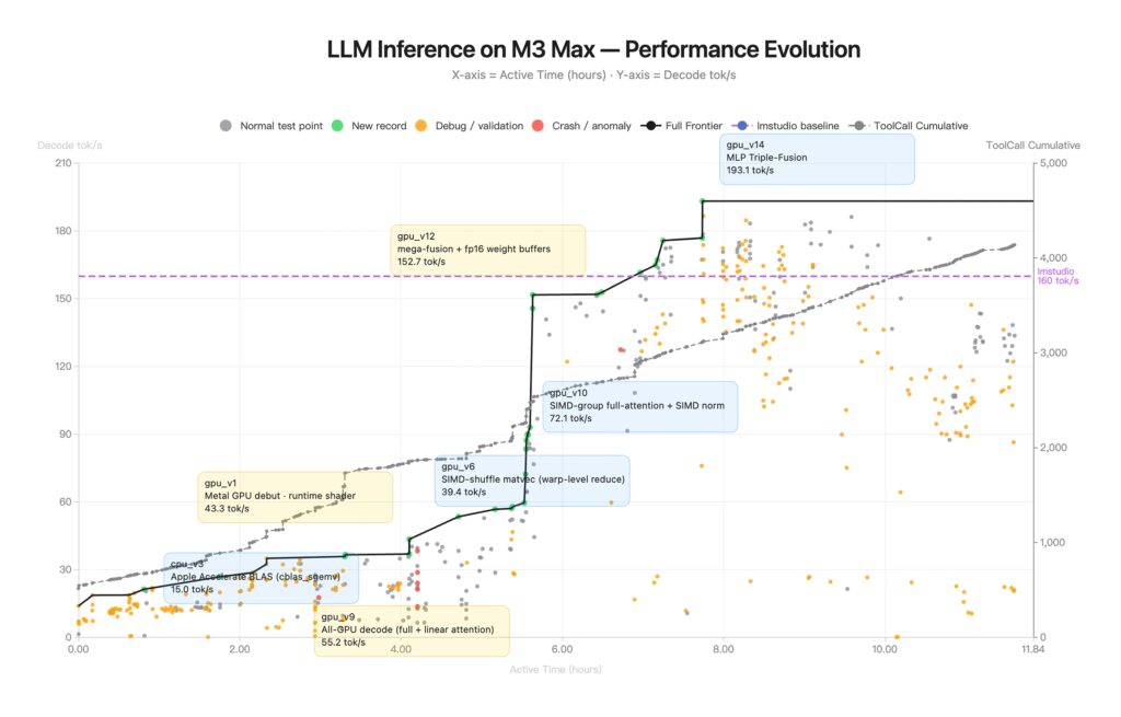 llm inference m3 max
