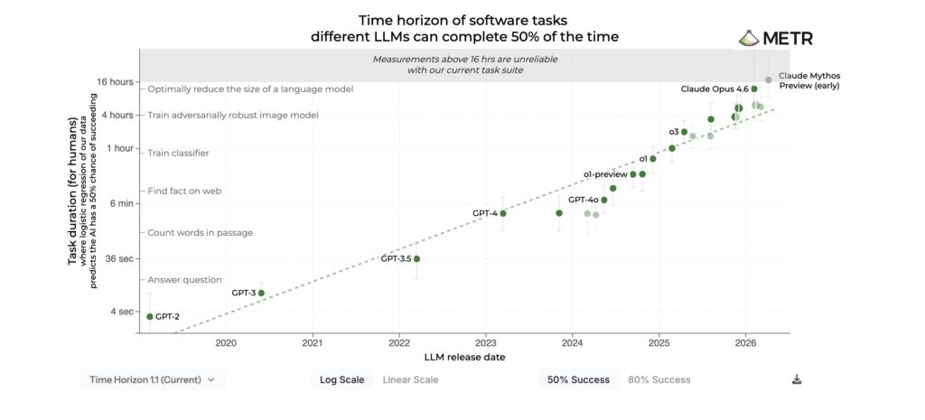 Claude Mythos empuja a METR al límite: la IA ya resuelve tareas de horas 1 time horizon llm metr