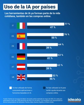 idealo Uso IA por paises