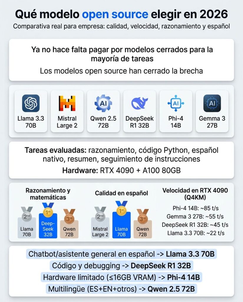 Qué modelo open source elegir en 2026: comparativa práctica para empresas 1 modelo open source llm