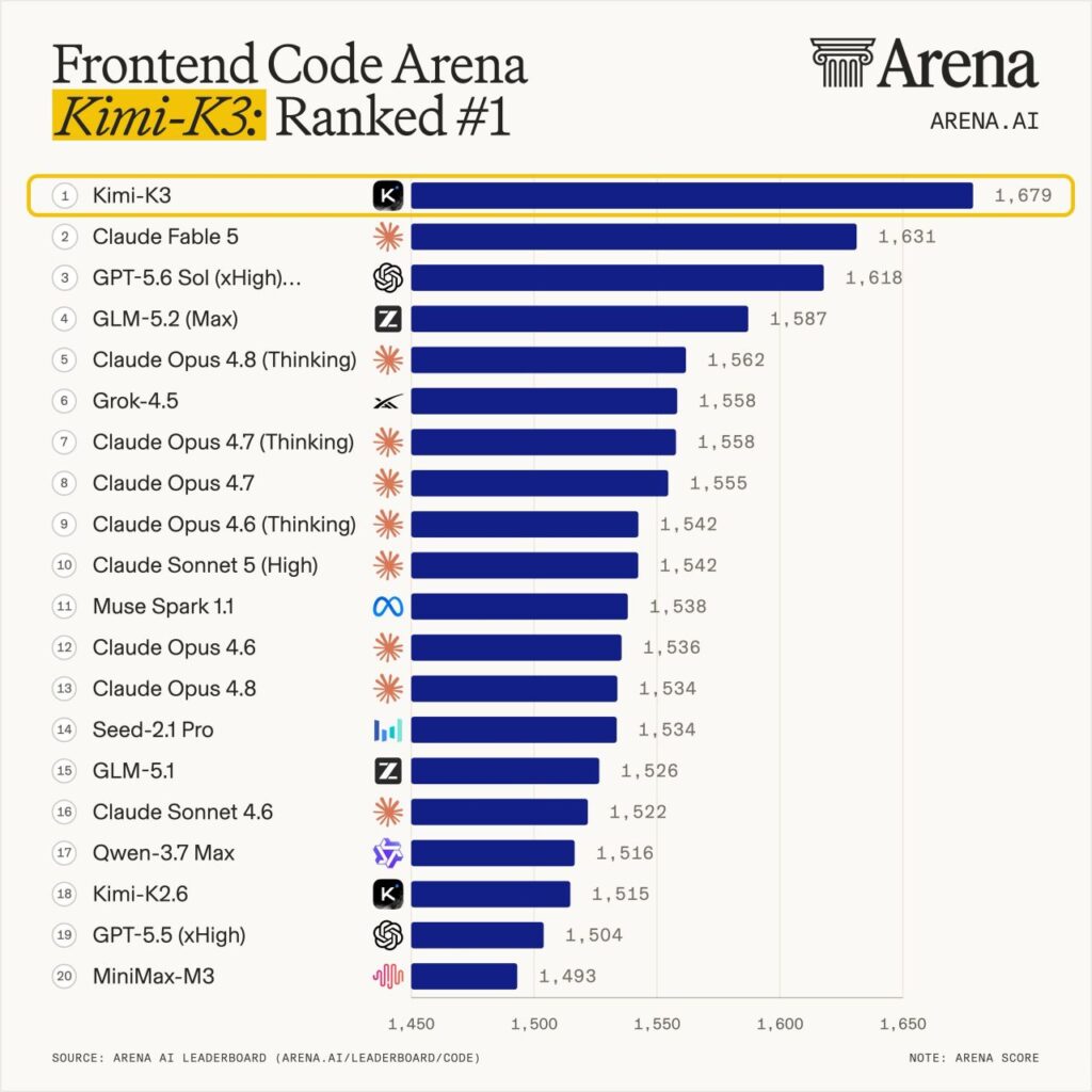 Kimi K3 lidera el código frontend, pero aún no es un modelo abierto 1 kimi k3 comparacion