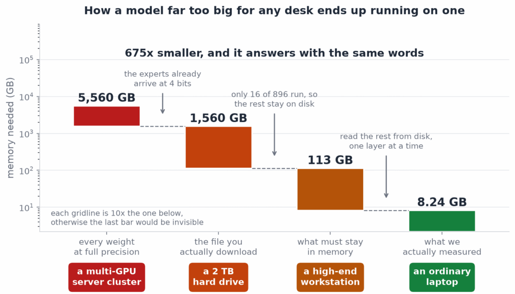 Un modelo de 2,78 billones de parámetros ya funciona con 8 GB de RAM 2 kimi k3 fit cascade