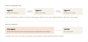 Diagrama de Anthropic con subagentes divididos por tipo de problema