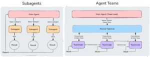 Diagrama de Anthropic que compara los subagentes con los equipos de agentes de Claude Code, coordinados mediante una lista de tareas compartida