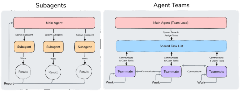 noticias.ai 8 Diagrama de Anthropic que compara los subagentes con los equipos de agentes de Claude Code, coordinados mediante una lista de tareas compartida