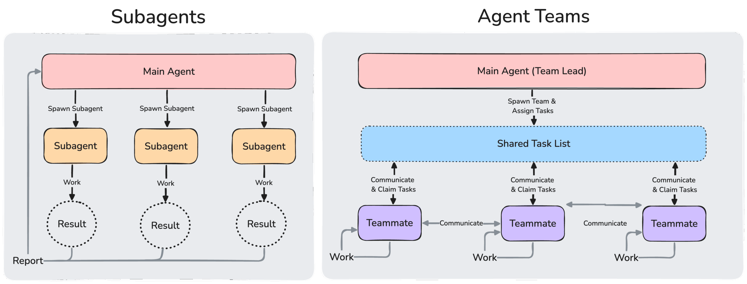Diagrama de Anthropic que compara los subagentes con los equipos de agentes de Claude Code